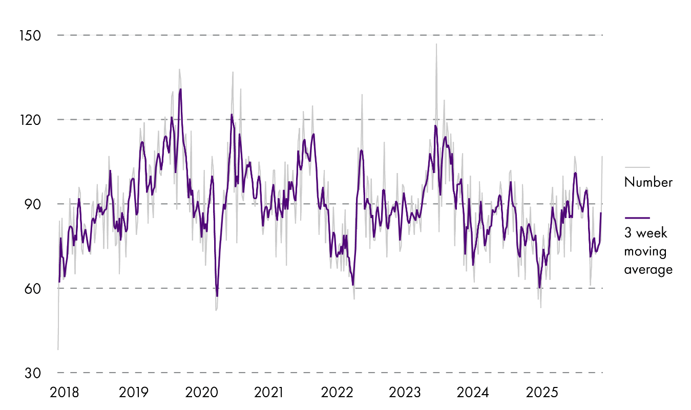 A line chart showing weekly counts from 2018 to early 2025, with values ranging roughly between 30 and 150. Weekly numbers fluctuate frequently with sharp peaks and dips. The moving average generally stays between 70 and 110, with noticeable rises during late 2019, mid‑2021, and late 2023, and dips around early 2020, early 2022, and early 2023. Overall, the data show an oscillating pattern with no clear long‑term upward or downward trend.